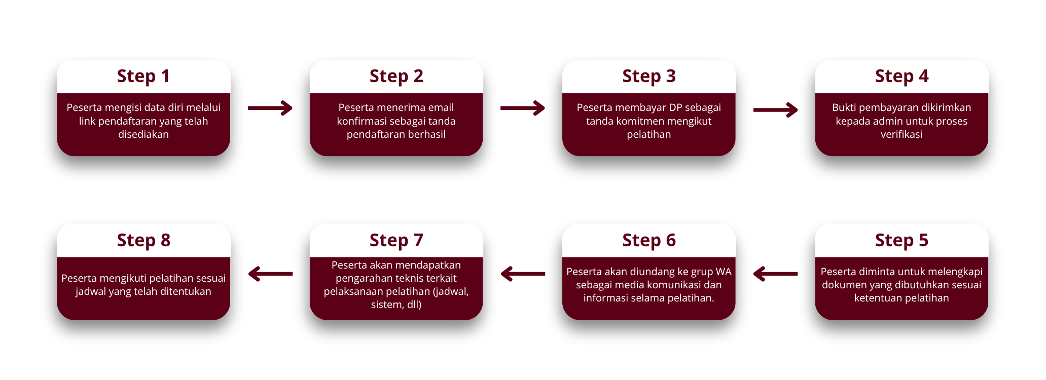 Alur Registrasi Pelatihan Pengawas Operasional Pertama - BNSP
